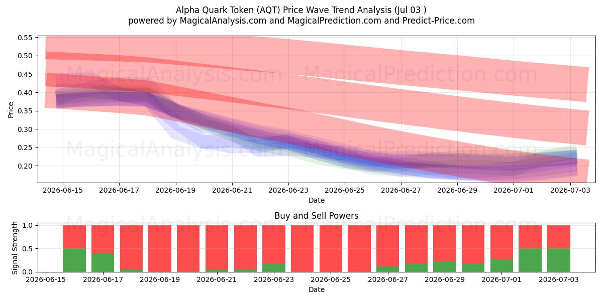  Alpha Quark Token (AQT) Support and Resistance area (02 Jul) 