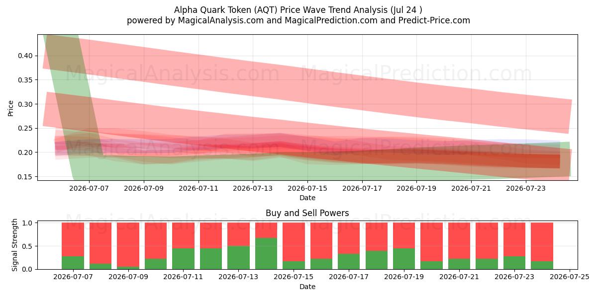 Alpha Quark Token (AQT) Support and Resistance area (23 Jul) 