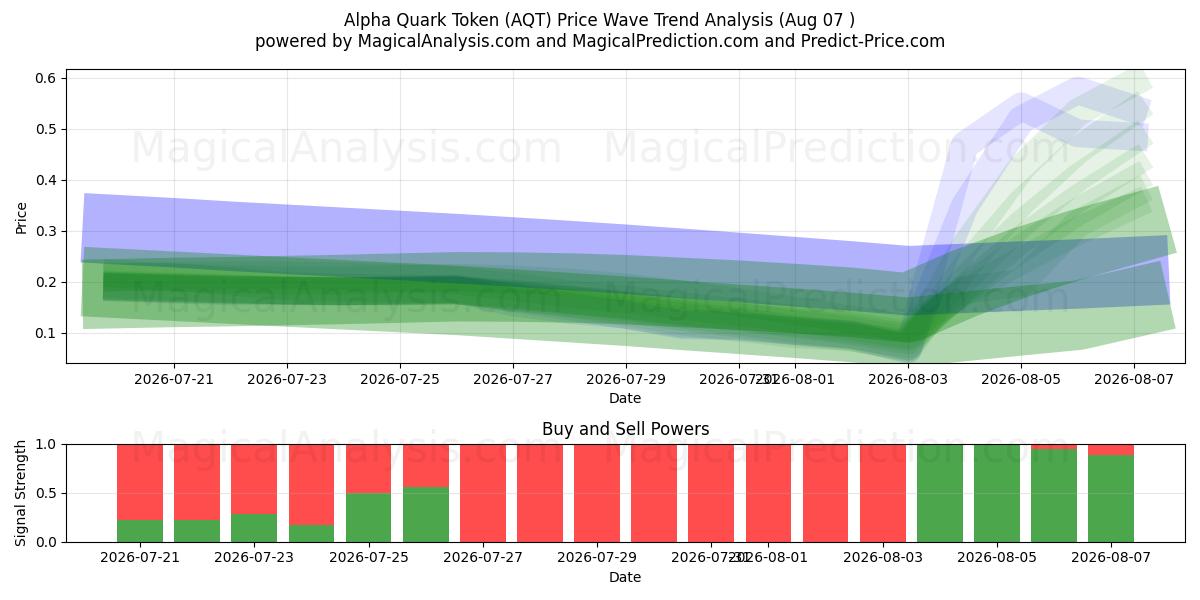  Segnalino Quark Alfa (AQT) Support and Resistance area (06 Aug) 