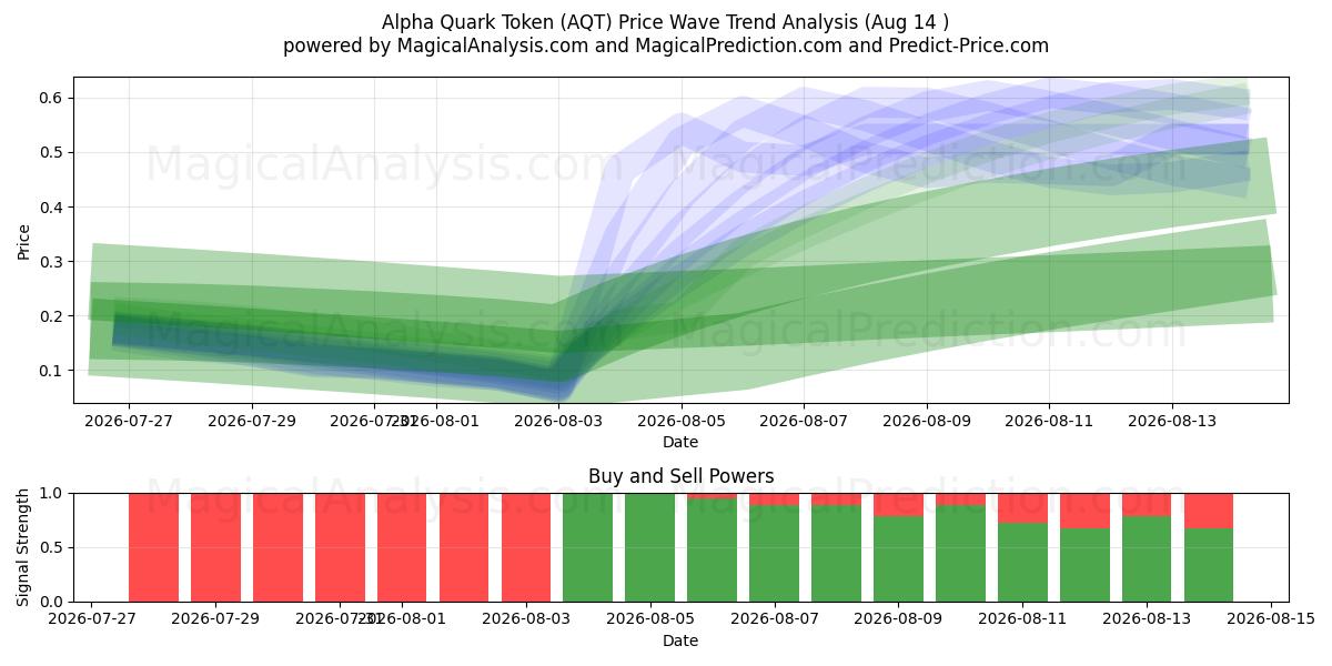  Alpha Quark-token (AQT) Support and Resistance area (13 Aug) 