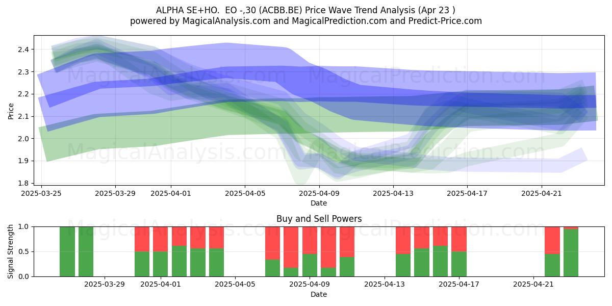  ALPHA SE+HO.  EO -,30 (ACBB.BE) Support and Resistance area (23 Apr) 