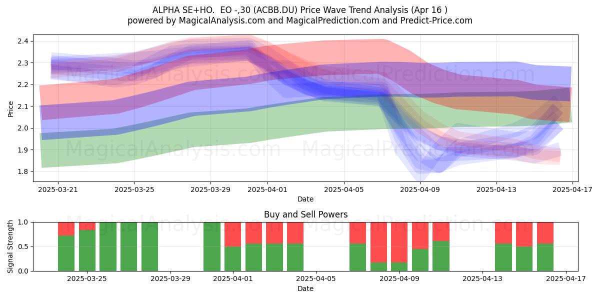  ALPHA SE+HO.  EO -,30 (ACBB.DU) Support and Resistance area (16 Apr) 