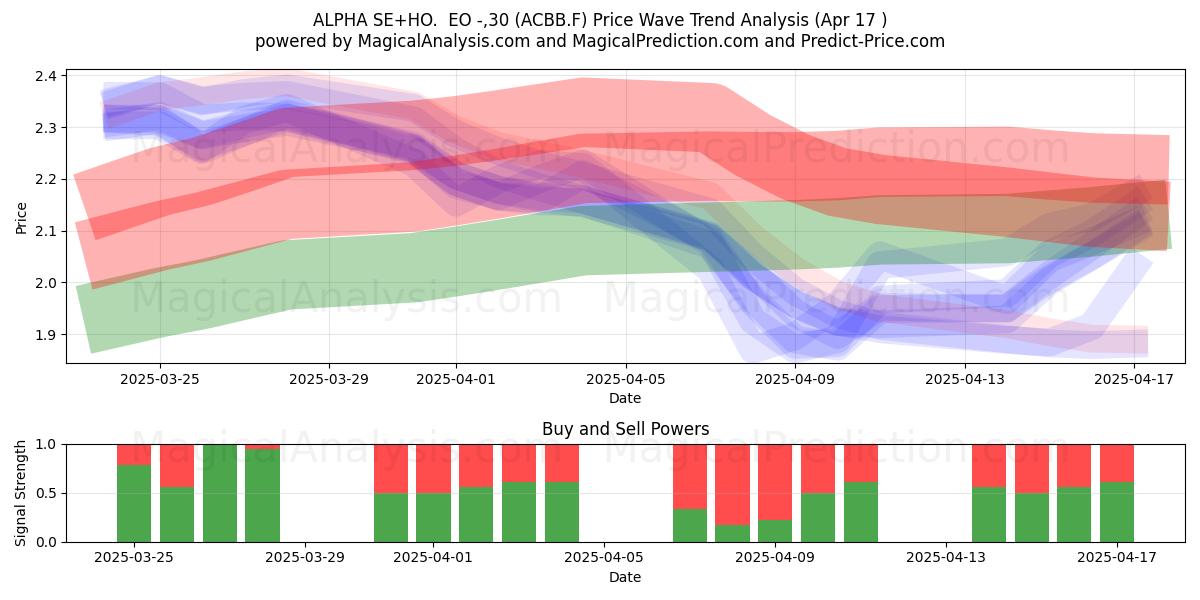  ALPHA SE+HO.  EO -,30 (ACBB.F) Support and Resistance area (17 Apr) 
