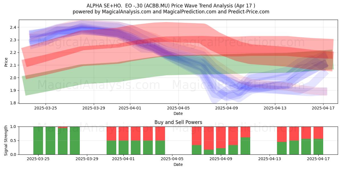  ALPHA SE+HO.  EO -,30 (ACBB.MU) Support and Resistance area (17 Apr) 