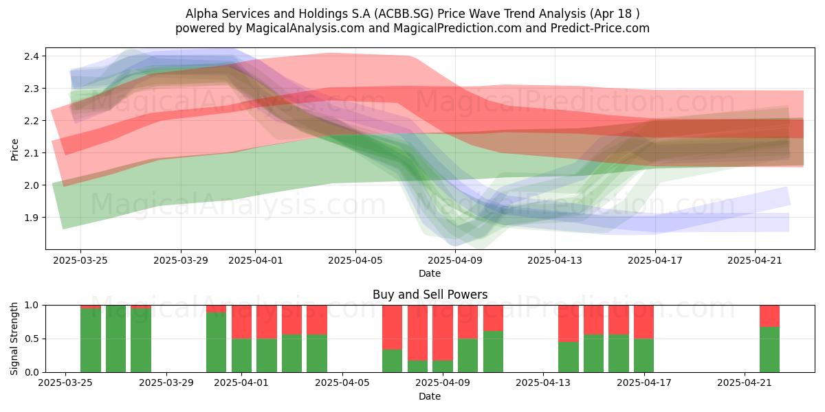  Alpha Services and Holdings S.A (ACBB.SG) Support and Resistance area (18 Apr) 