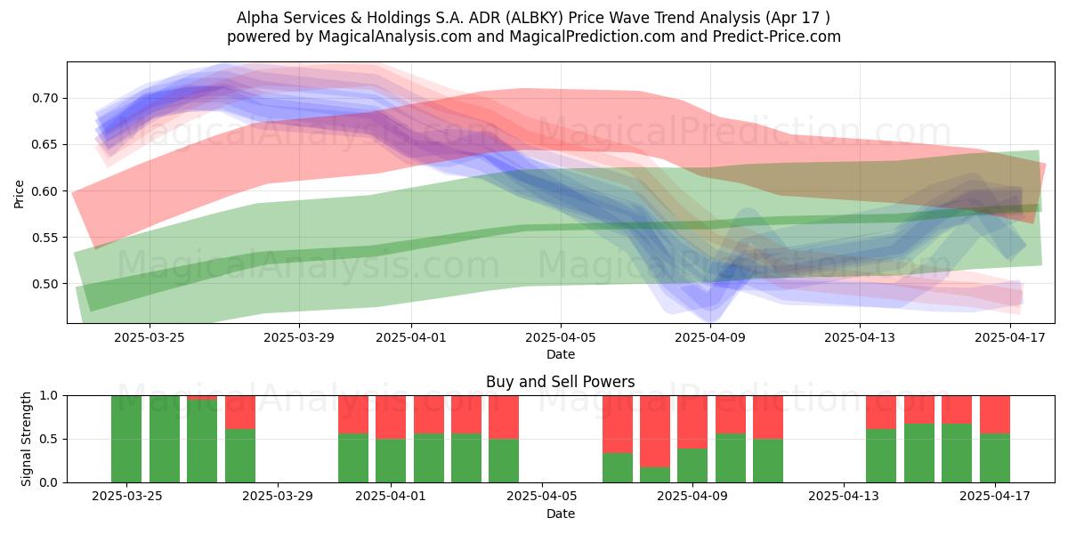  Alpha Services & Holdings S.A. ADR (ALBKY) Support and Resistance area (17 Apr) 