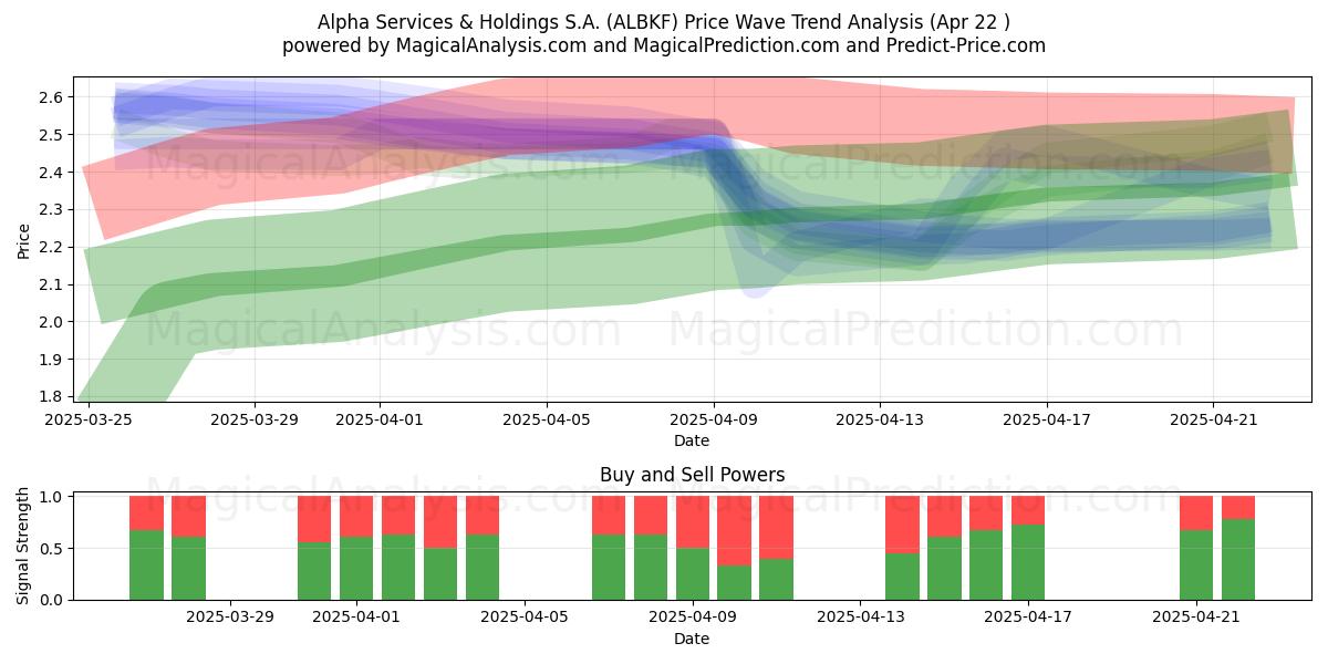  Alpha Services & Holdings S.A. (ALBKF) Support and Resistance area (22 Apr) 