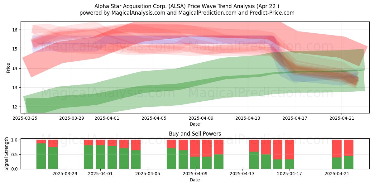  Alpha Star Acquisition Corp. (ALSA) Support and Resistance area (22 Apr) 