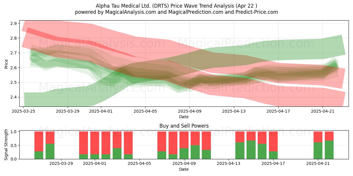  Alpha Tau Medical Ltd. (DRTS) Support and Resistance area (22 Apr) 