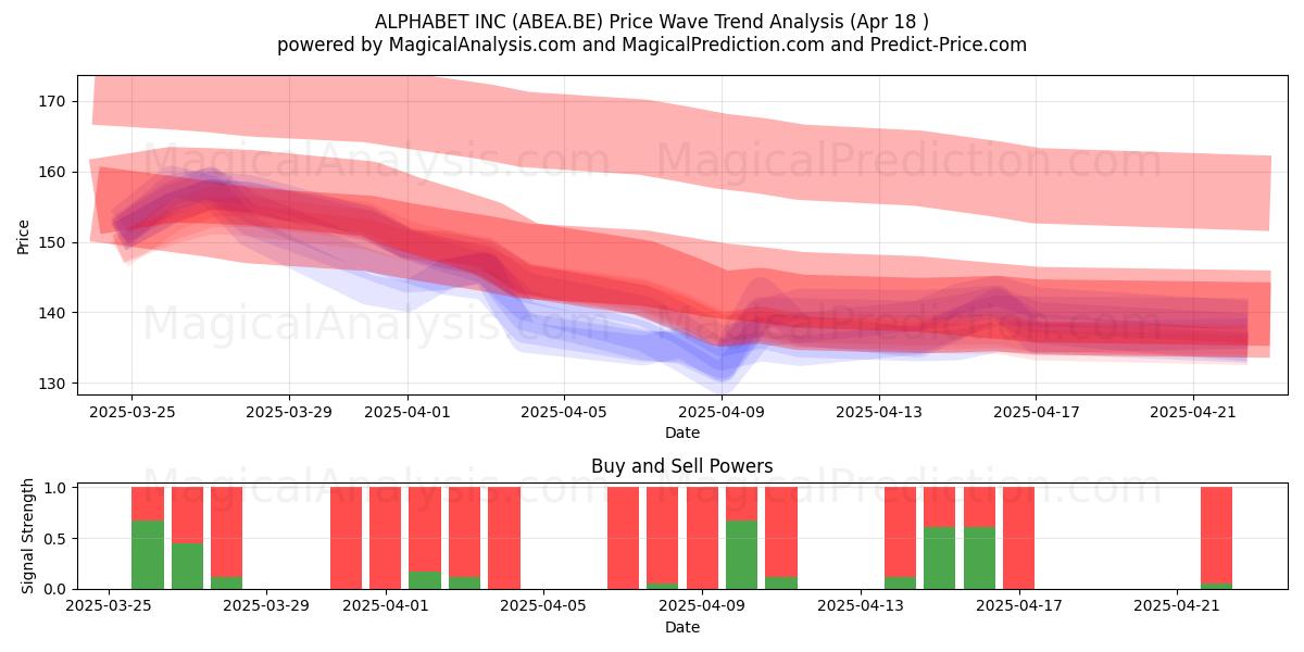  ALPHABET INC (ABEA.BE) Support and Resistance area (18 Apr) 