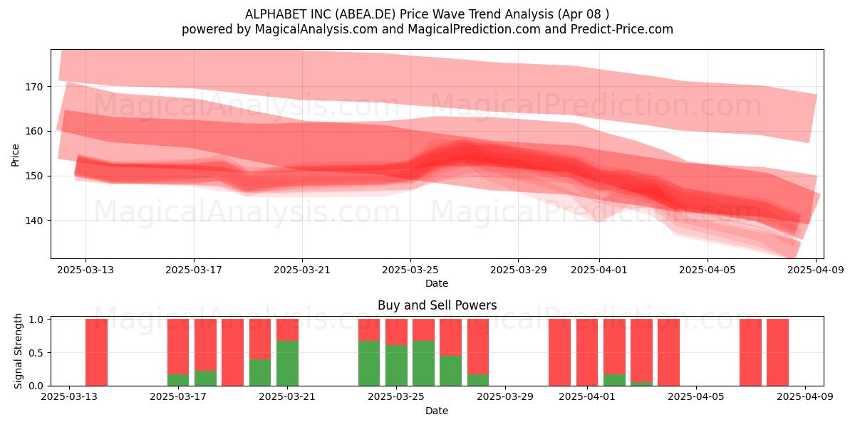  ALPHABET INC (ABEA.DE) Support and Resistance area (08 Apr) 
