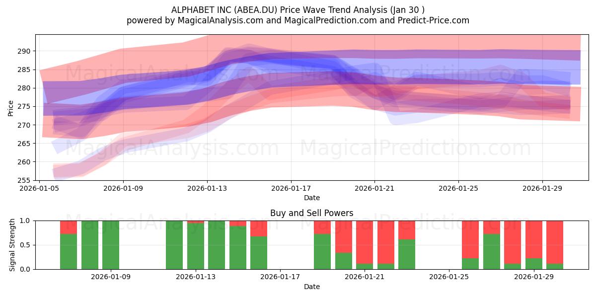  ALPHABET INC (ABEA.DU) Support and Resistance area (29 Jan) 