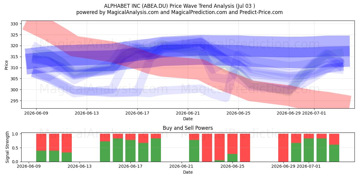  ALPHABET INC (ABEA.DU) Support and Resistance area (02 Jul) 