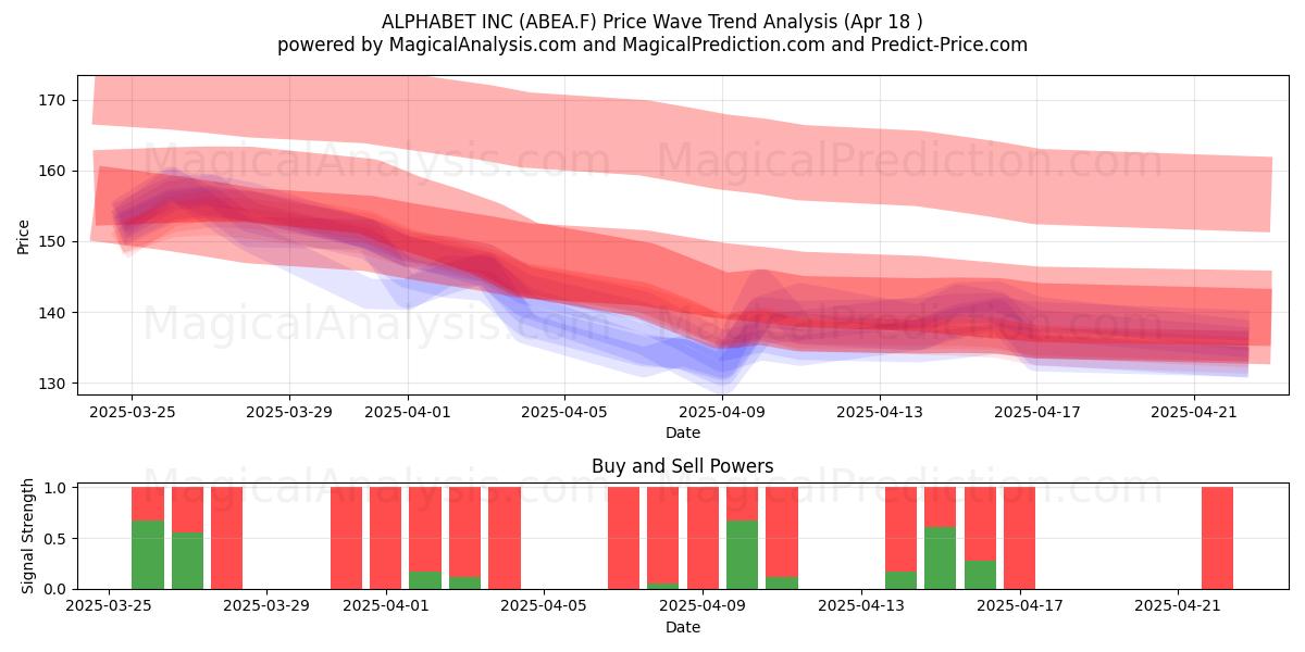  ALPHABET INC (ABEA.F) Support and Resistance area (18 Apr) 