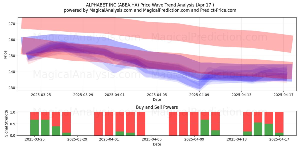  ALPHABET INC (ABEA.HA) Support and Resistance area (17 Apr) 