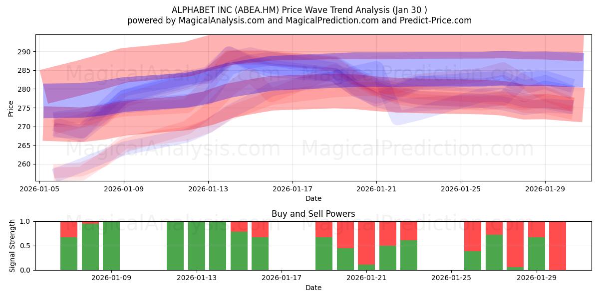  ALPHABET INC (ABEA.HM) Support and Resistance area (29 Jan) 