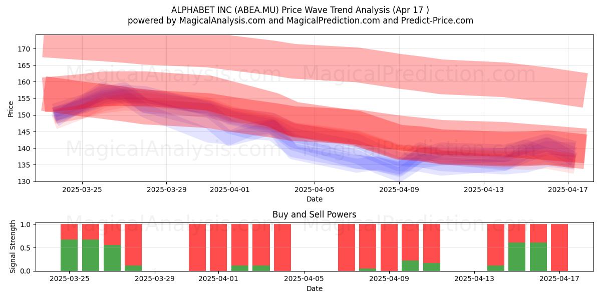  ALPHABET INC (ABEA.MU) Support and Resistance area (17 Apr) 