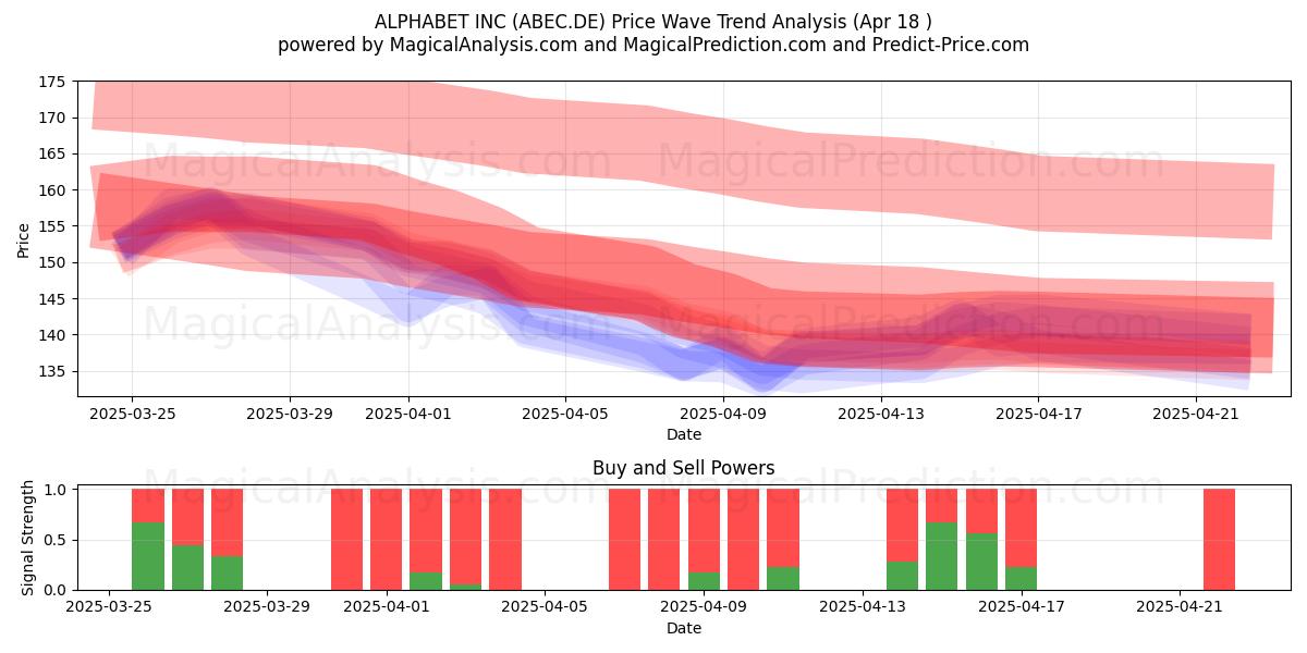  ALPHABET INC (ABEC.DE) Support and Resistance area (18 Apr) 