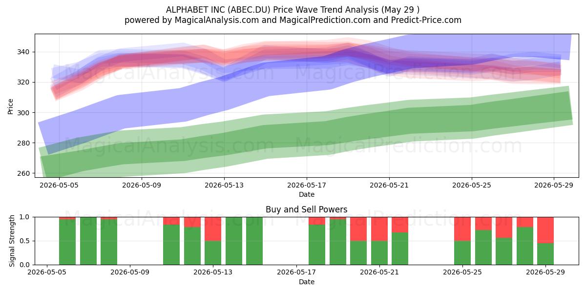  ALPHABET INC (ABEC.DU) Support and Resistance area (28 May) 