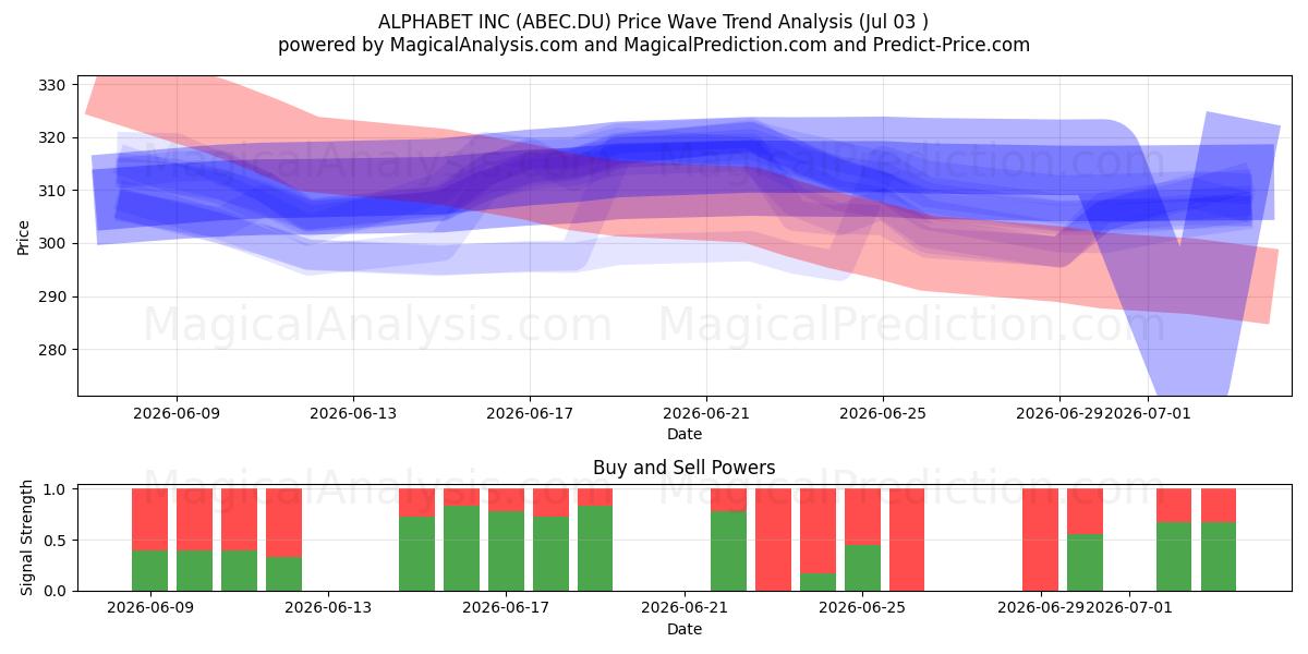  ALPHABET INC (ABEC.DU) Support and Resistance area (02 Jul) 