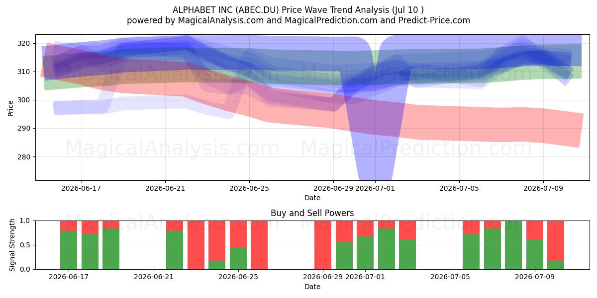  ALPHABET INC (ABEC.DU) Support and Resistance area (09 Jul) 