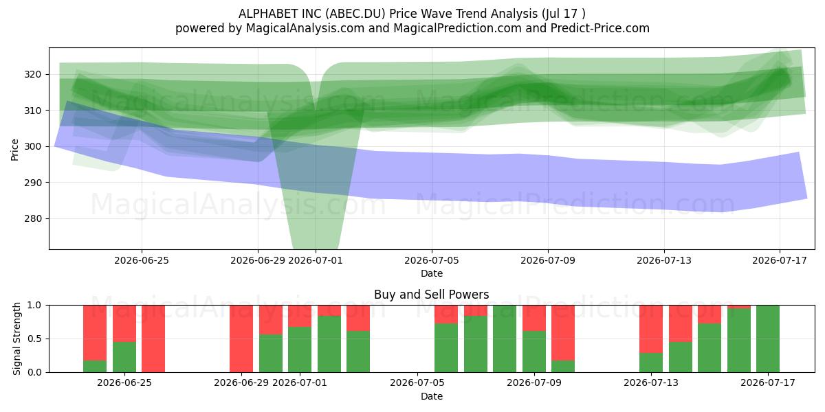  ALPHABET INC (ABEC.DU) Support and Resistance area (16 Jul) 