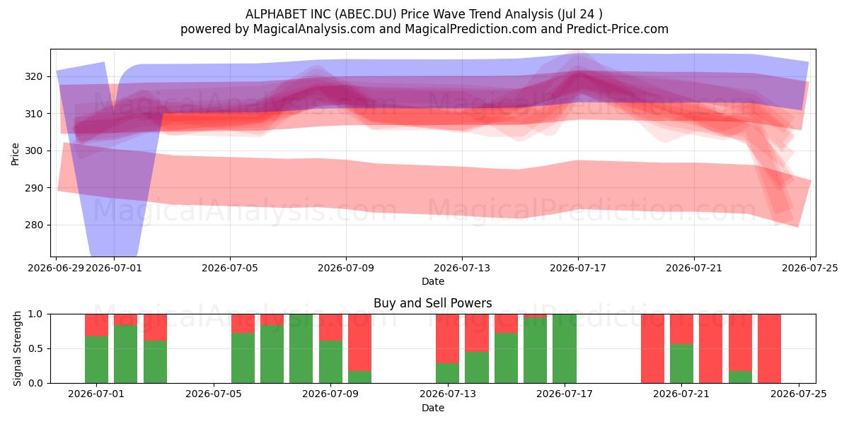  ALPHABET INC (ABEC.DU) Support and Resistance area (23 Jul) 