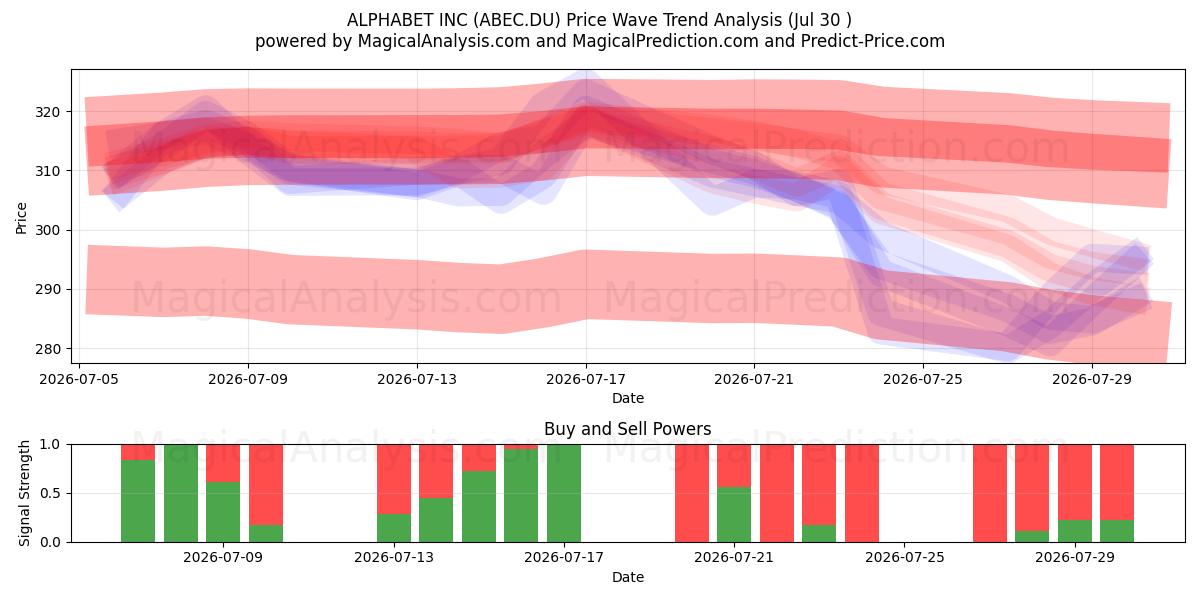  ALPHABET INC (ABEC.DU) Support and Resistance area (29 Jul) 