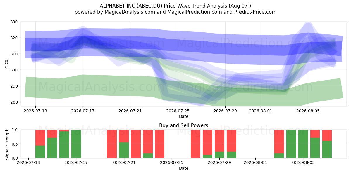  ALPHABET INC (ABEC.DU) Support and Resistance area (06 Aug) 