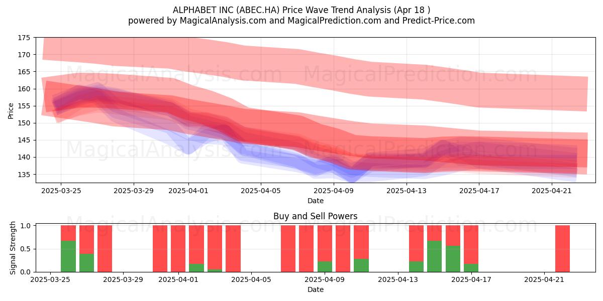  ALPHABET INC (ABEC.HA) Support and Resistance area (18 Apr) 