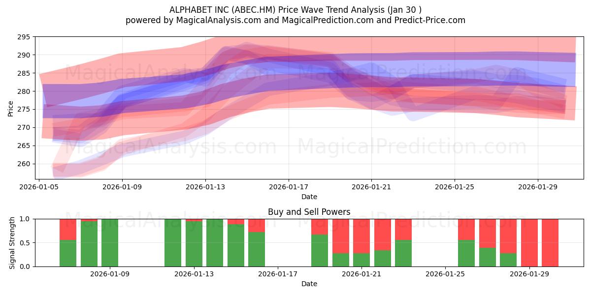  ALPHABET INC (ABEC.HM) Support and Resistance area (29 Jan) 