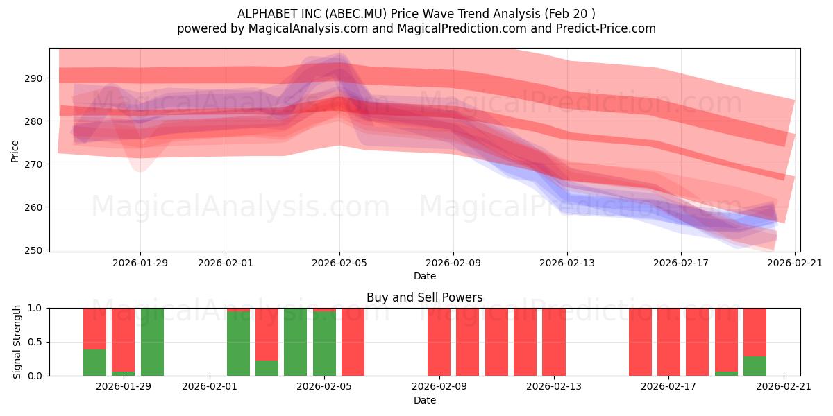  ALPHABET INC (ABEC.MU) Support and Resistance area (19 Feb) 