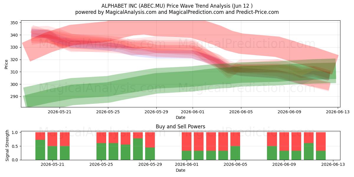  ALPHABET INC (ABEC.MU) Support and Resistance area (11 Jun) 