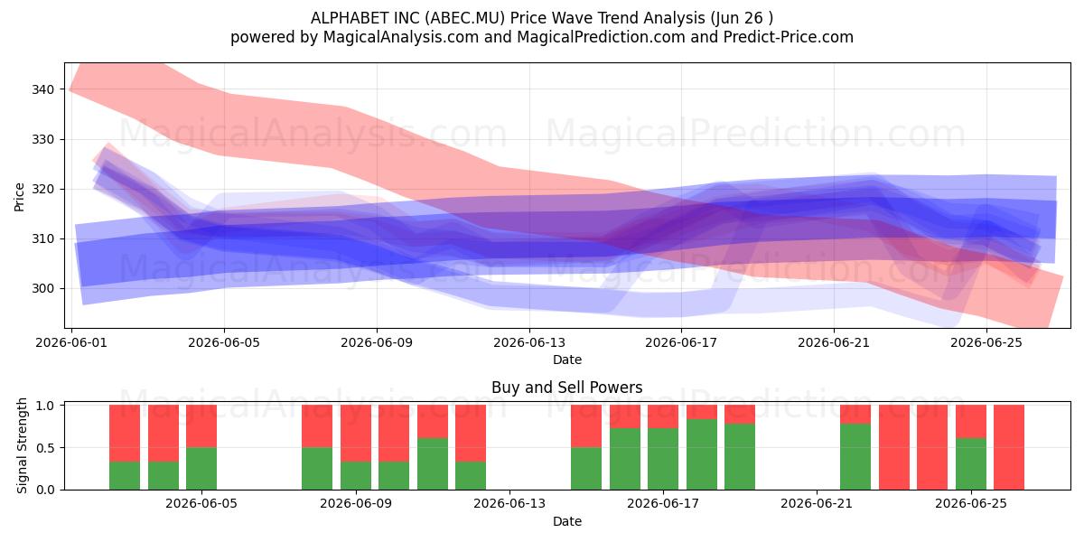  ALPHABET INC (ABEC.MU) Support and Resistance area (25 Jun) 