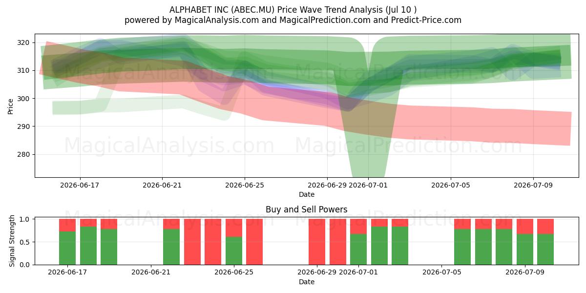  ALPHABET INC (ABEC.MU) Support and Resistance area (09 Jul) 