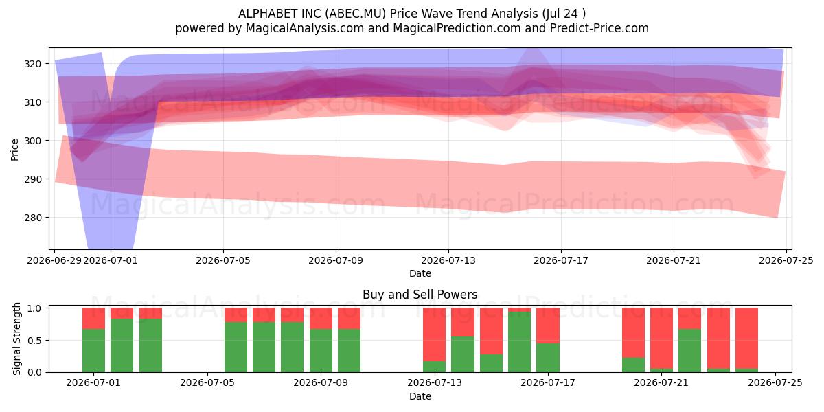  ALPHABET INC (ABEC.MU) Support and Resistance area (23 Jul) 