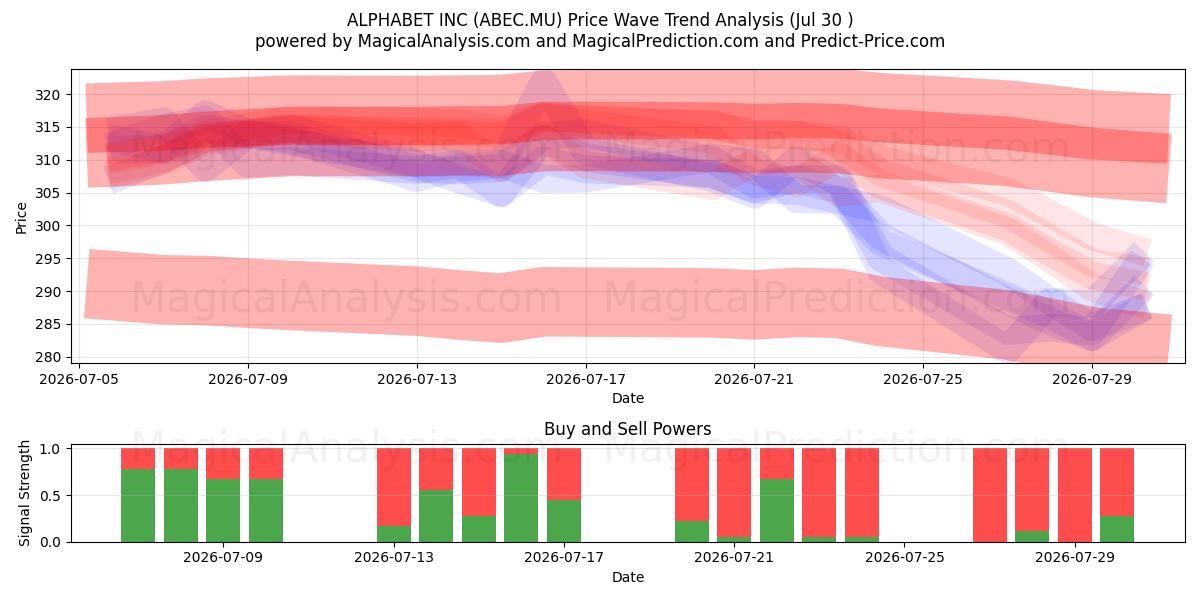  ALPHABET INC (ABEC.MU) Support and Resistance area (29 Jul) 