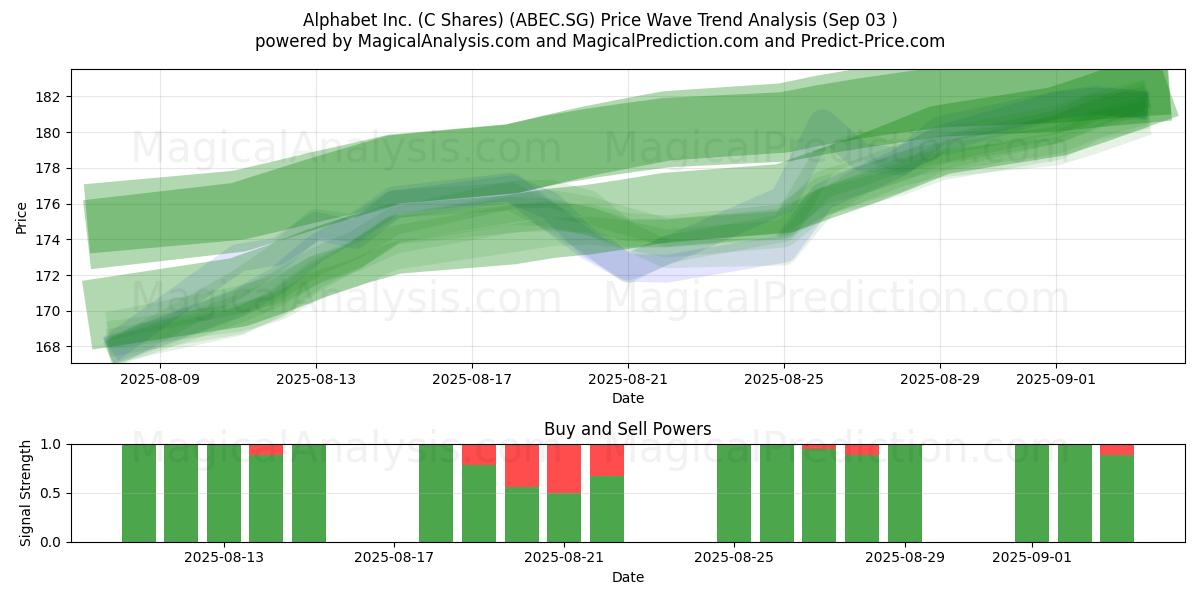  Alphabet Inc. (C Shares) (ABEC.SG) Support and Resistance area (02 Sep) 