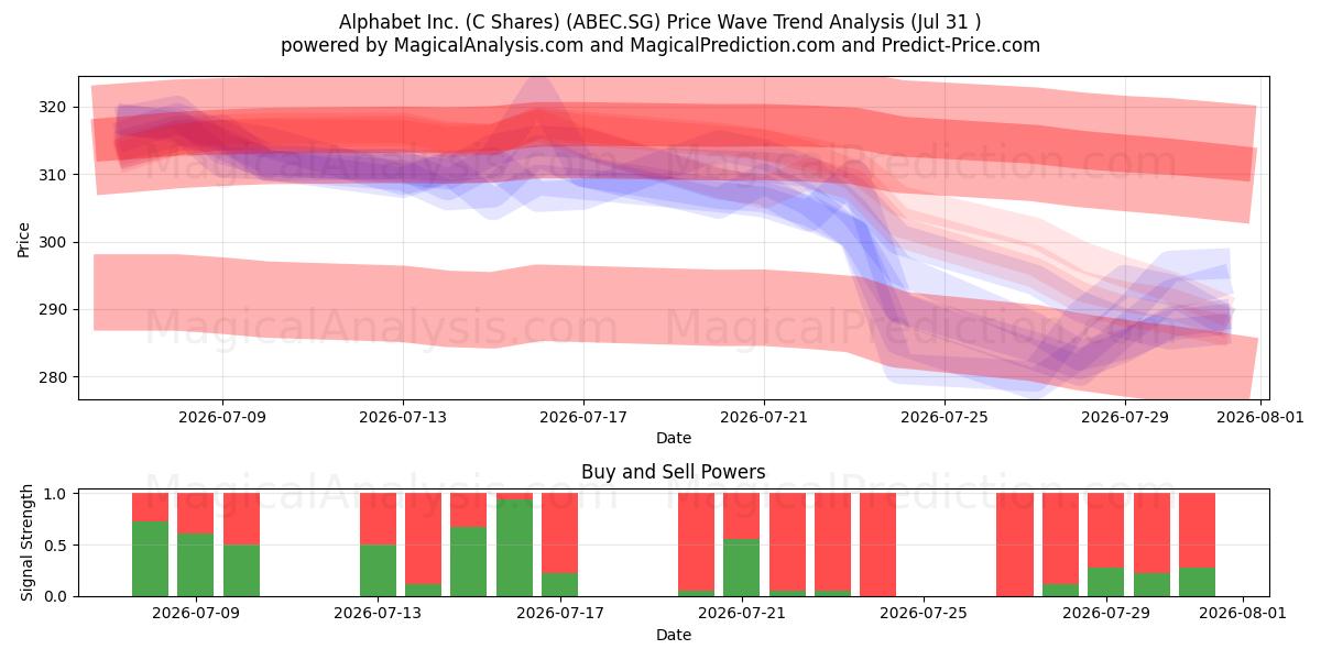  Alphabet Inc. (C Shares) (ABEC.SG) Support and Resistance area (30 Jul) 