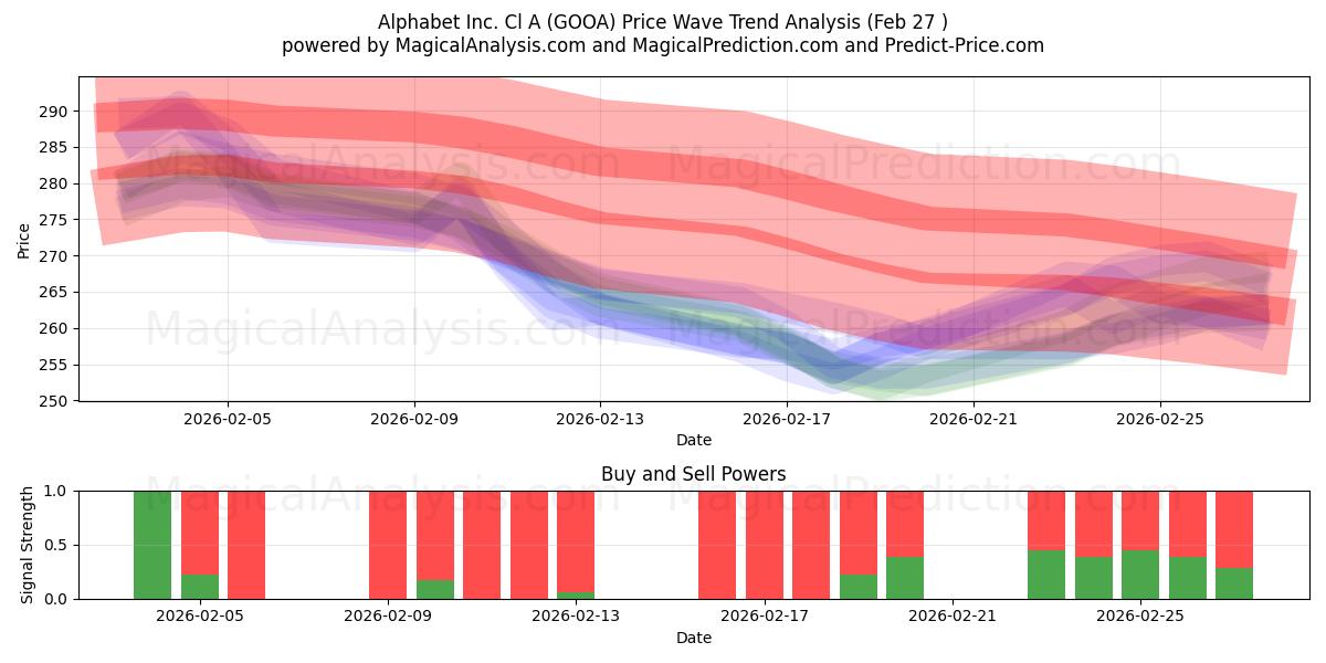  Alphabet Inc. Cl A (GOOA) Support and Resistance area (26 Feb) 