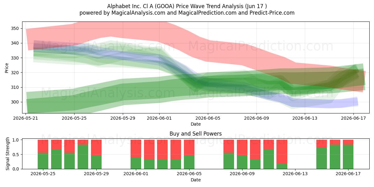  Alphabet Inc. Cl A (GOOA) Support and Resistance area (29 May) 