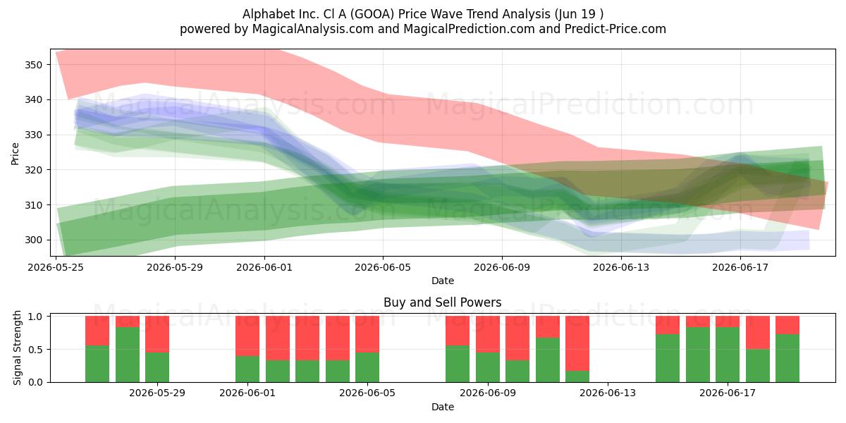  Alphabet Inc. Cl A (GOOA) Support and Resistance area (17 Jun) 