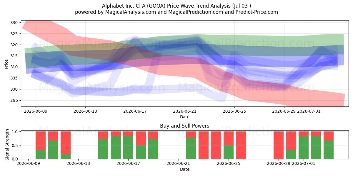  Alphabet Inc. Cl A (GOOA) Support and Resistance area (02 Jul) 
