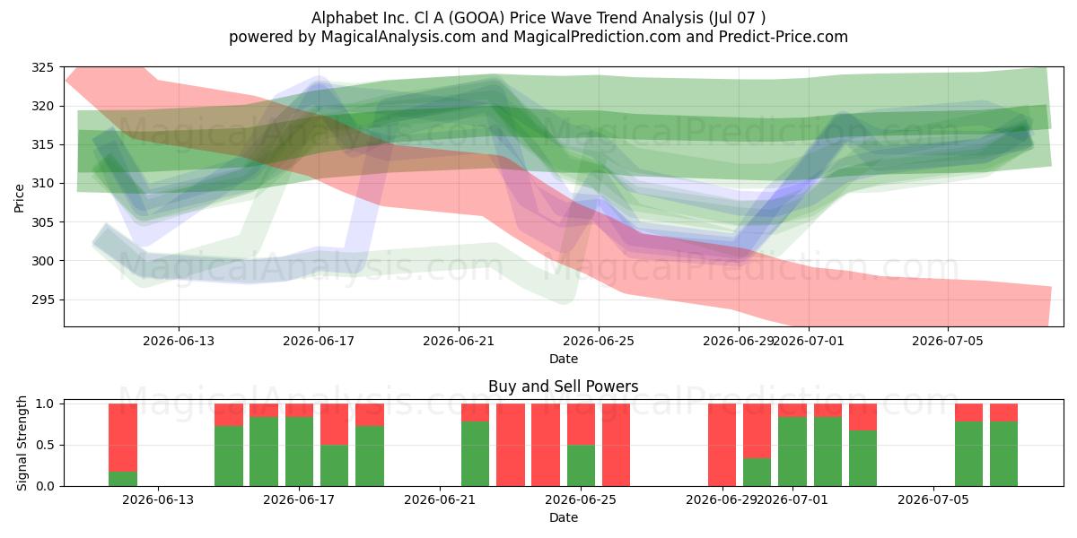  Alphabet Inc. Cl A (GOOA) Support and Resistance area (06 Jul) 