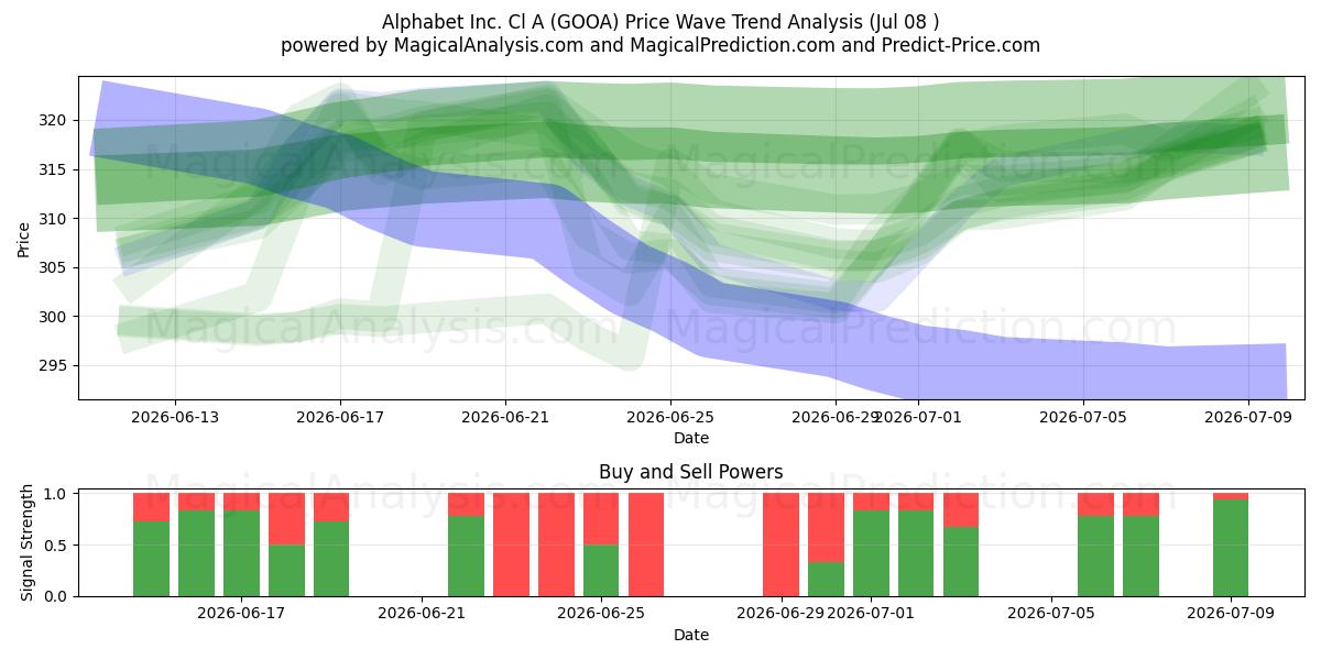  Alphabet Inc. Cl A (GOOA) Support and Resistance area (07 Jul) 