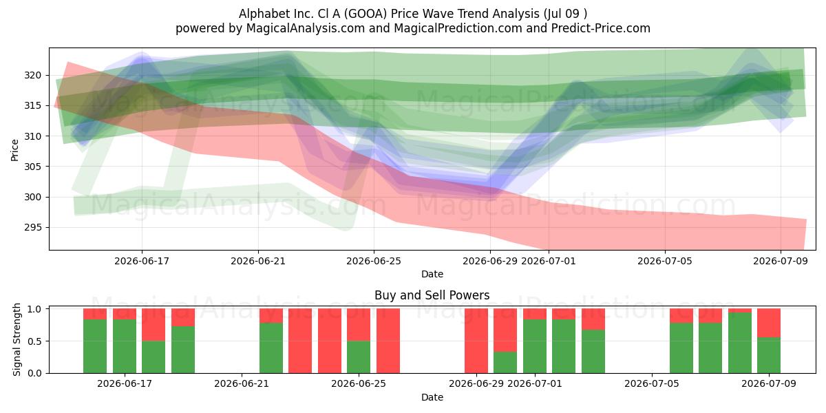  Alphabet Inc. Cl A (GOOA) Support and Resistance area (08 Jul) 