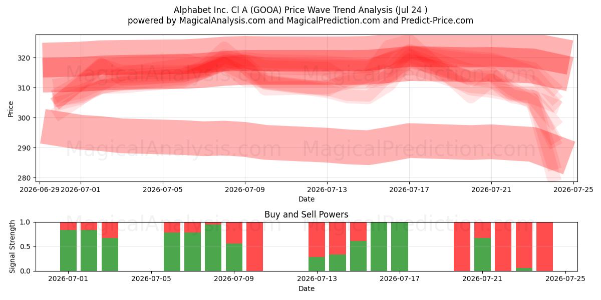  Alphabet Inc. Cl A (GOOA) Support and Resistance area (23 Jul) 