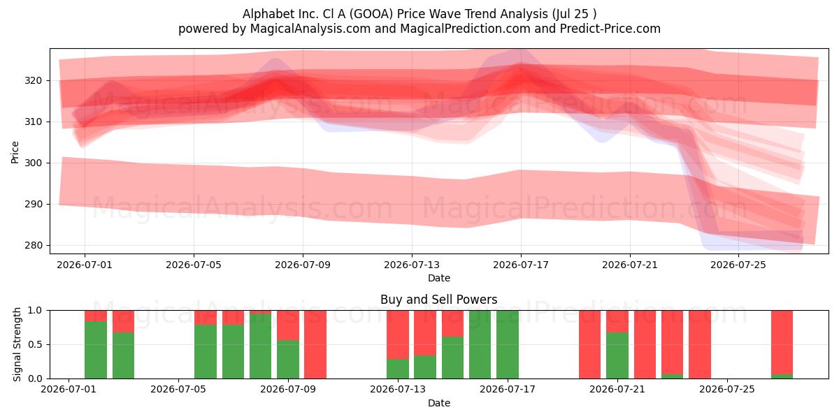  Alphabet Inc. Cl A (GOOA) Support and Resistance area (24 Jul) 