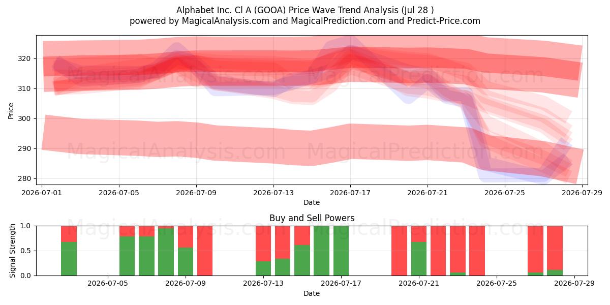  Alphabet Inc. Cl A (GOOA) Support and Resistance area (27 Jul) 