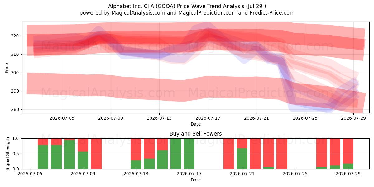  Alphabet Inc. Cl A (GOOA) Support and Resistance area (28 Jul) 